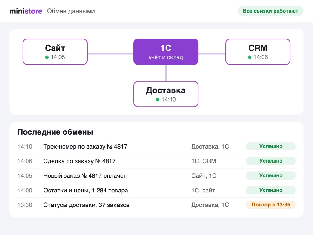 Схема обмена и журнал обменов, демо-данные Схема обмена данными между сайтом, 1С, CRM и службой доставки с журналом последних обменов, демо-данные