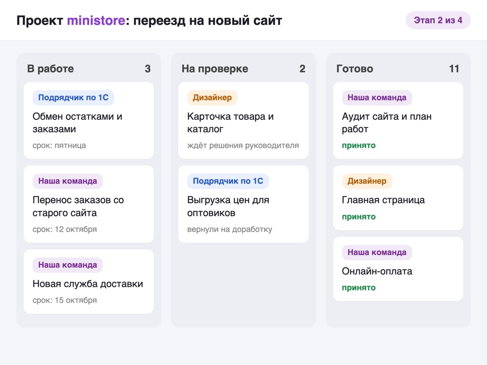 Пример доски задач интернет-проекта: задачи нашей команды и подрядчиков по статусам, демо-данные